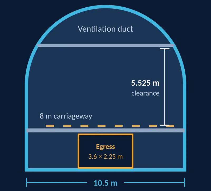 Atal Tunnel cross-section: 10.5 m wide, 8 m carriageway, 5.525 m clearance, ventilation duct above and 3.6 × 2.25 m egress tunnel below