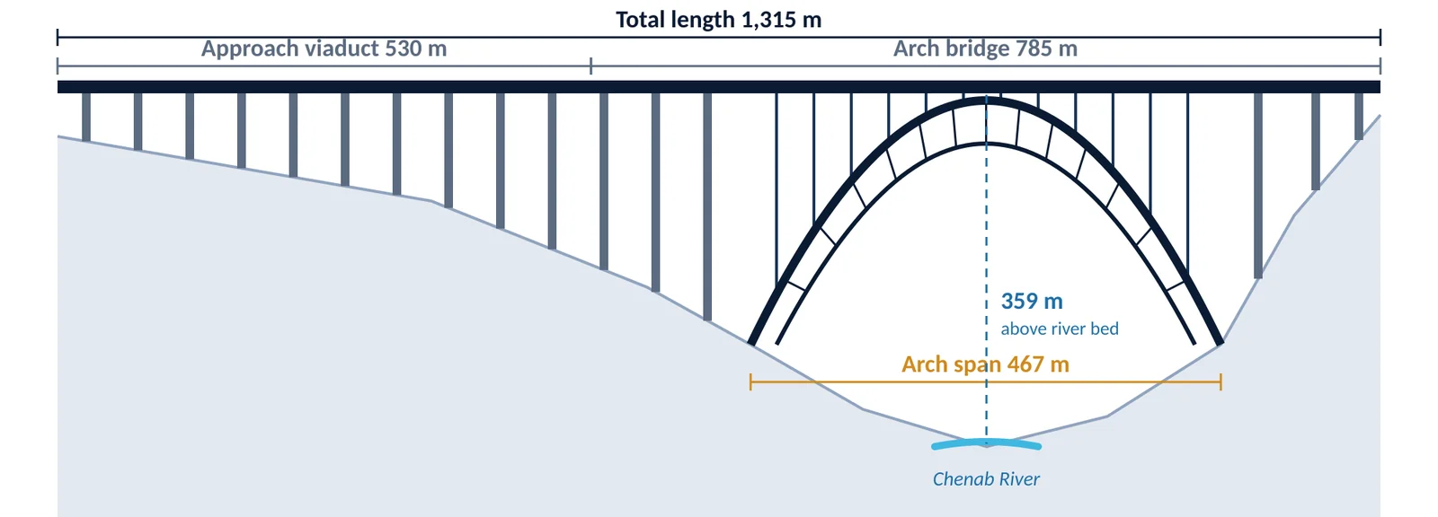 Chenab Bridge elevation: 530 m approach viaduct and 785 m arch bridge, 467 m arch span, deck about 359 m above the river bed